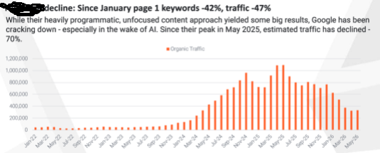 A graphic showing the decline of one website's page 1 keyword presence