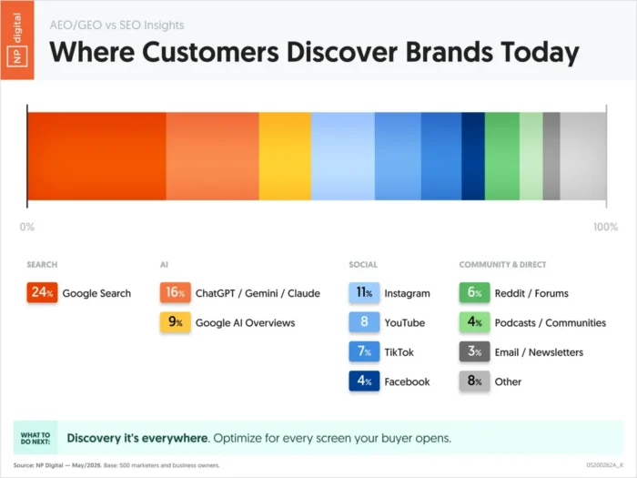A graph showing where customers discover brands today