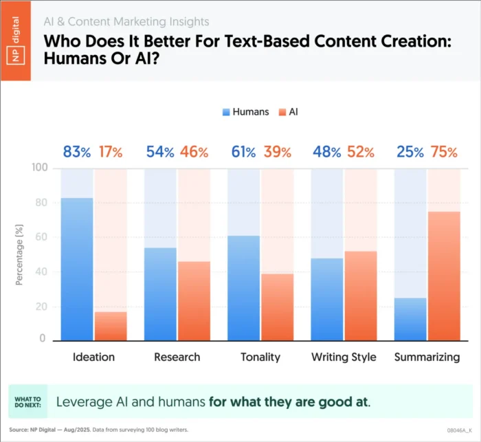 A graphic comparing the performance of human vs AI text-based content creation